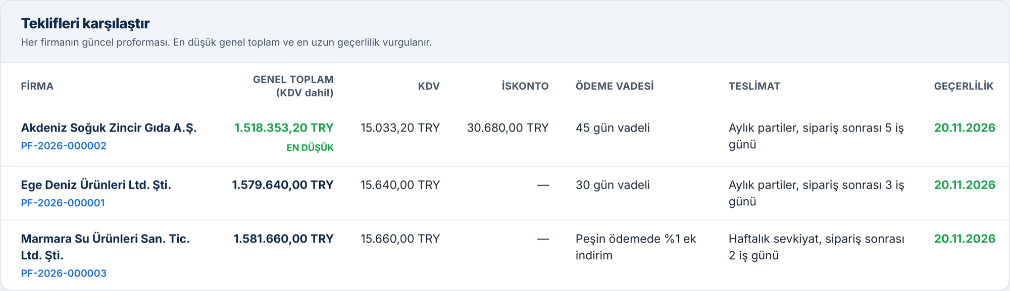 Tendersall'da bir ihaleye gelen üç proforma teklifinin firma, genel toplam, KDV, iskonto, ödeme vadesi, teslimat ve geçerlilik bilgileriyle tek tabloda karşılaştırılması